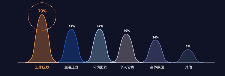 你睡得好么？慕思发布《2018中国互联网网民睡眠白皮书》