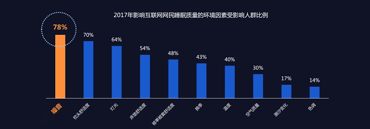 你睡得好么？慕思发布《2018中国互联网网民睡眠白皮书》